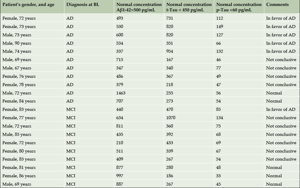 7 Stages Of Alzheimer S Chart