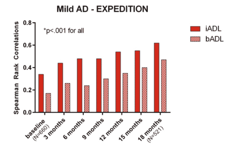 Figure 1a. Correlations between cognition (ADAS-Cog14) and function (ADCS-iADL [dark red] and bADL [light red]) in mild AD in the EXPEDITION studies. Data from Liu-Seifert H, et al. J Alzheimers Dis. 2015b;43(3):949-955 