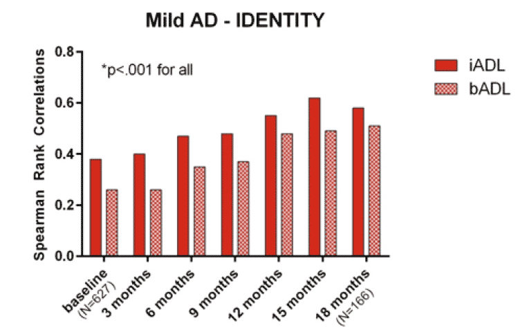 Figure 2a. Correlations between cognition (ADAS-Cog14) and function (ADCS-iADL [dark red] and bADL [light red]) in mild AD in the IDENTITY studies