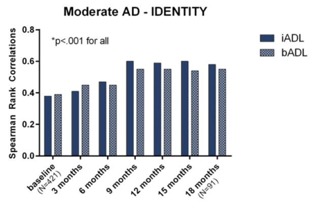 Figure 2b. Correlations between cognition (ADAS-Cog14) and function (ADCS-iADL [dark blue] and bADL [light blue]) in moderate AD in the IDENTITY studies