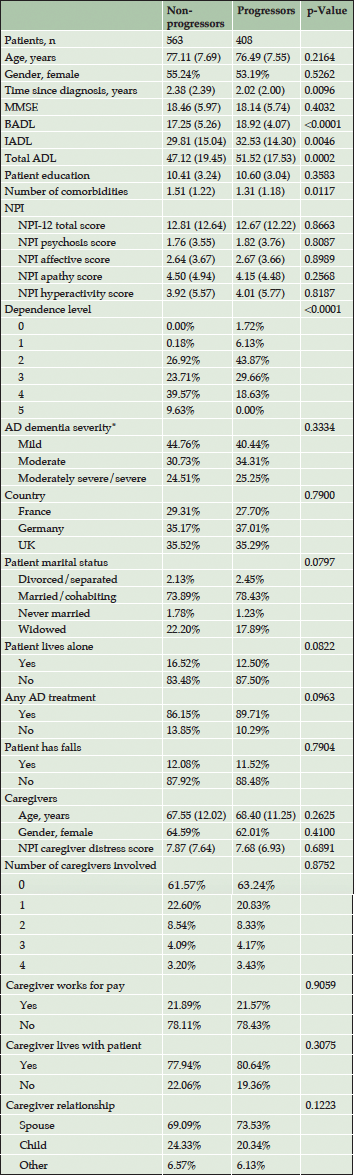 Table 1. Mean baseline demographics (SD) for dependence non-progressors and progressors