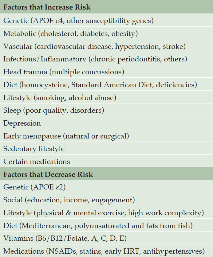 Table 1. Survey of the literature reveals at least 20 modifiable risk factors for Alzheimer’s disease and related disorders