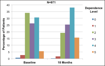 Figure 1. Dependence levels distribution at baseline and 18 months (entire cohort)