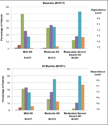 Figure 2. Dependence level distributions according to AD dementia severity at baseline and 18 months