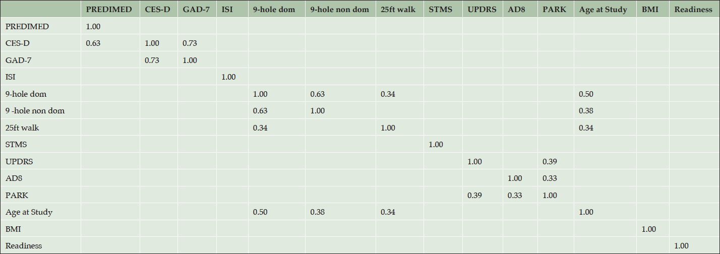 Table 2. Pairwise correlations of score test measures at initial visits for 118 patients in the cohort. Table shows pairwise correlations adjusted for age and gender. Correlation coefficients (rho) are shown in the cells only for significant correlations, p-value < .05/n where n = 91, the number of tests. Thus significance is established for p-value < 5.5 x 10-4 (after Bonferroni correction for multiple testing). Note that score tests compared to themselves (x and y axis of the table) are perfectly correlated (rho = 1.0)