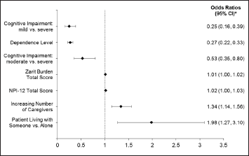 Figure 3. Association between baseline factors and dependence progression in patients with AD dementia