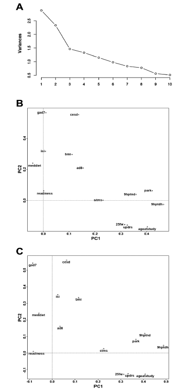 Figure 2. Principal component analyses for score test measures at initial visits for 118 patients in the cohort