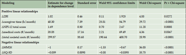 Table 2. Relationship between change in each outcome measure versus change in dependence levels from GLMs 