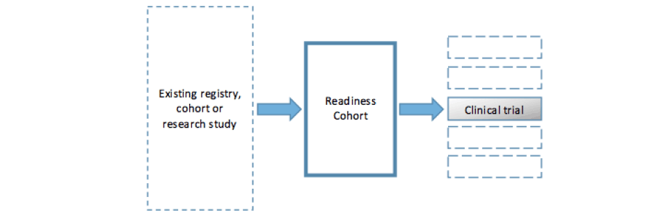 Figure 1. Simplified model of a readiness cohort drawn from existing studies and leading to one or several clinical trials