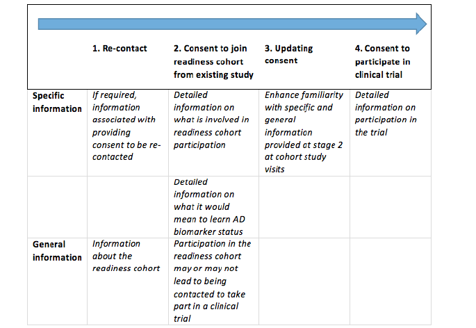 Figure 4. The staged consent model adopted in EPAD