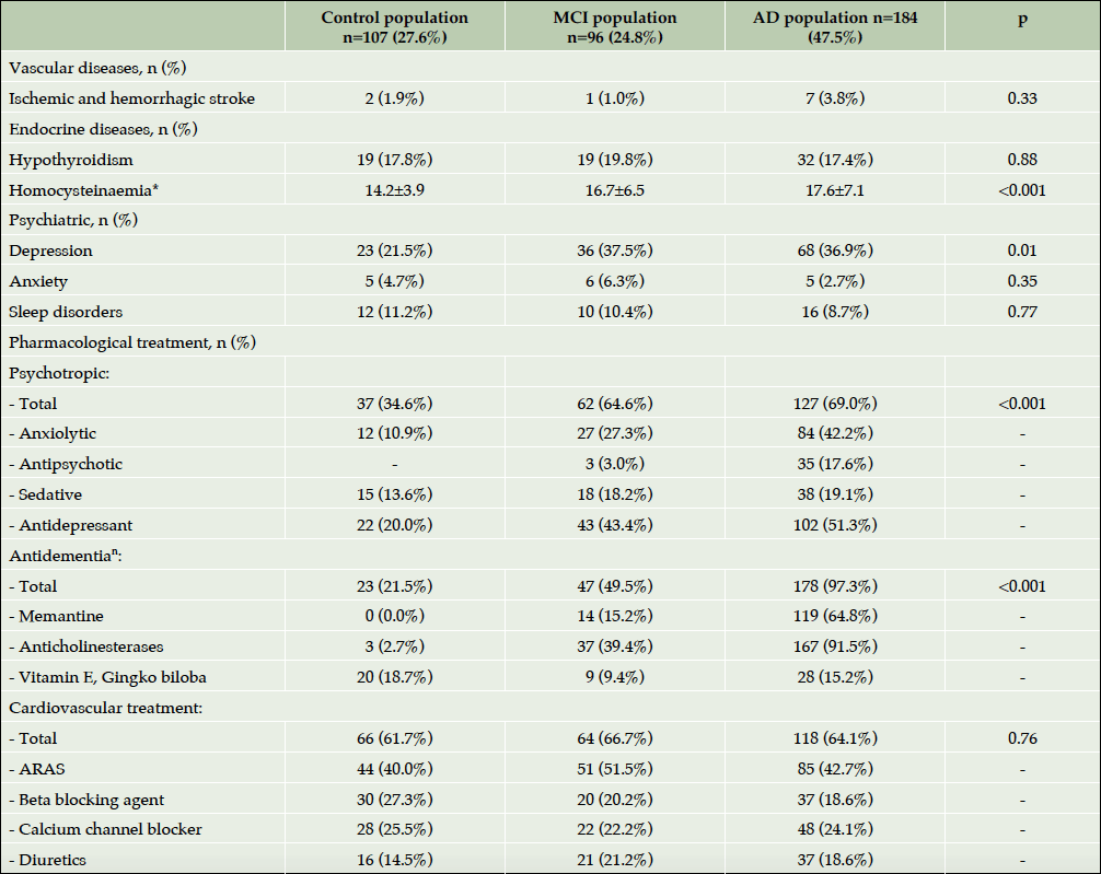 Table 3. Medical history and treatments (previous and ongoing) of study participants