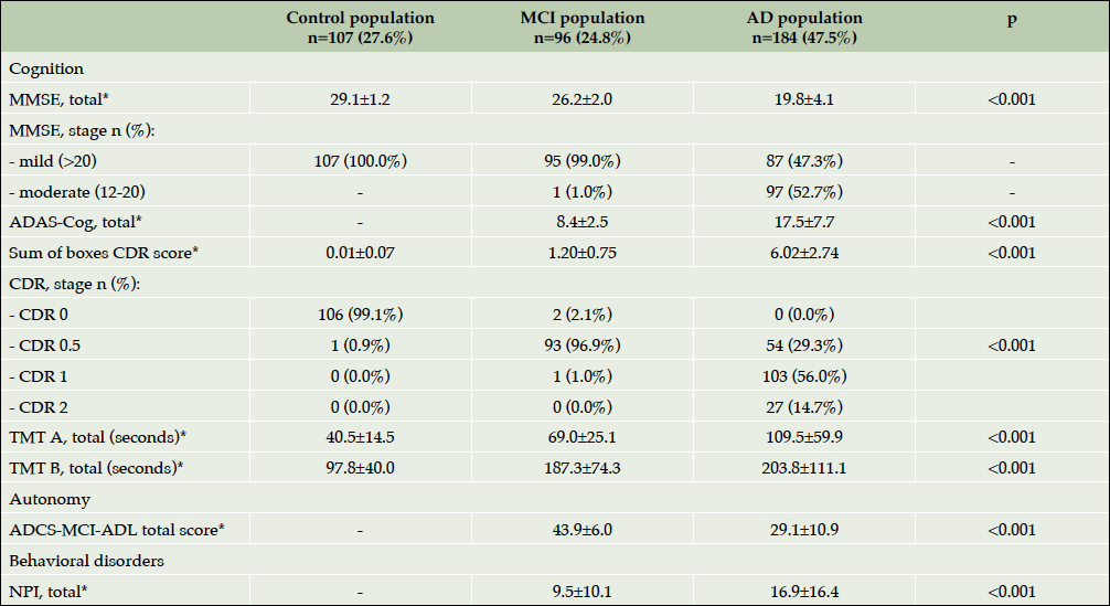 Table 4. Baseline characteristics of patient assessment (cognitive, functional and neuropsychological symptoms)