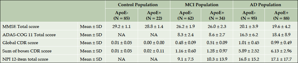 Supplementary table 1. Main Neuropsychological endpoints at inclusion in the ApoE ε4 carriers and non-carriers participants