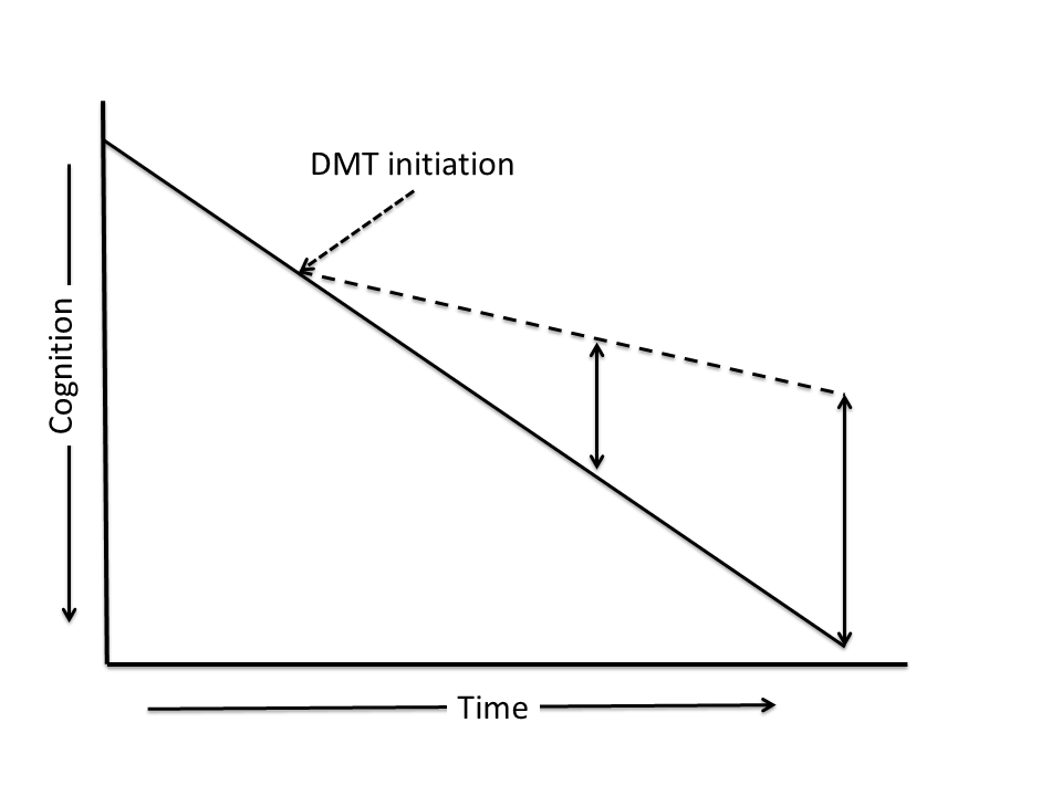 Figure 2. Analytic observations consistent with disease modification