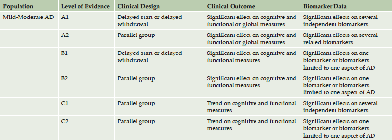 Table 2. Approach to levels of clinical and biomarker evidence in support of disease modification