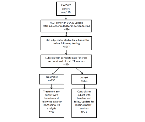 Figure 1. FACT enrollment, follow-up and analysis flow-chart
