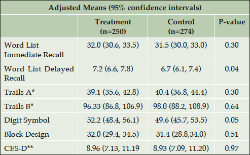 Table 3. End-of-trial cross-sectional analyses cognitive testing data