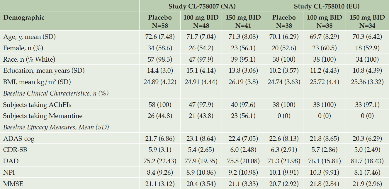 Table 1. Demographics and Baseline Characteristics in APOE4/4 Homozygotes in Each Study (All Enrolled)