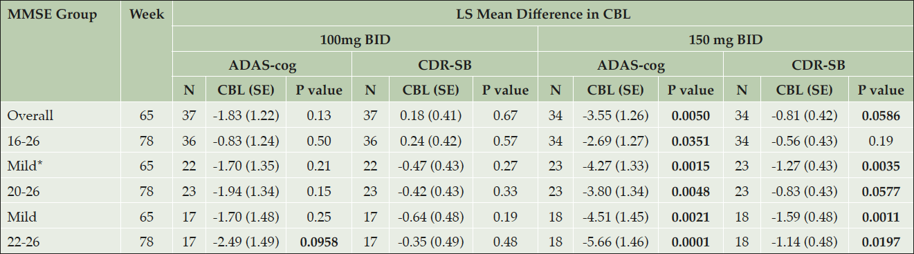 Table 2. Tramiprosate Effects on Co-Primary Outcomes in APOE4/4 Homozygotes: Mild/Moderate and Mild Subgroups (NA Study)