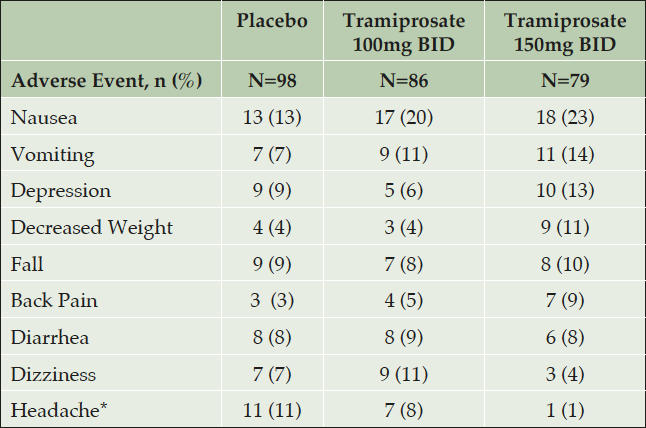 Table 4. APOE4/4 Homozygotes: TEAE with incidence > 5% in overall group* (Combined NA and EU Safety Population)