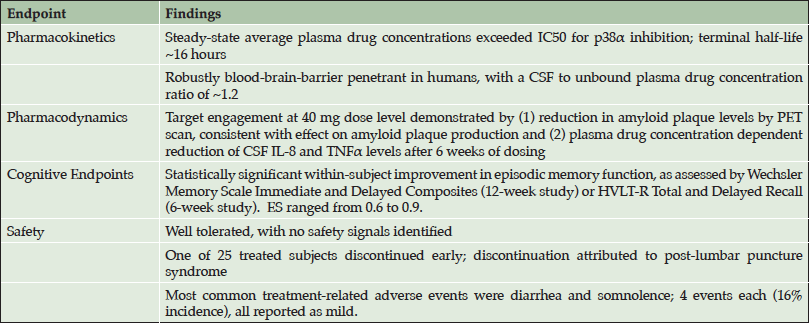 Table 1. Neflamapimod Phase 2a Clinical Trials Findings