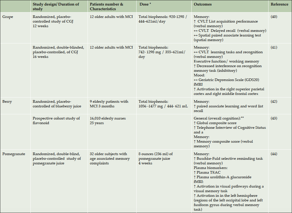 Table 3. Summary of human studies of grape, berry and pomegranate effects on cognition in patient with MCI or aged related cognition decline