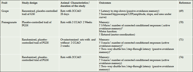 Table 6. Summary of animal studies of the effect of grape and pomegranate on cognition deficit induced by cerebral ischemia