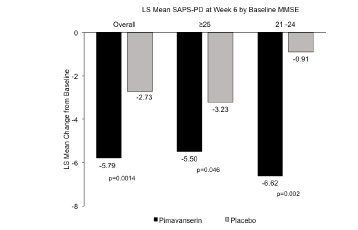 Figure 1. LS mean change in the SAPS-PD score to Week 6 for pimavanserin and placebo in the overall population and by baseline MMSE score (46)
