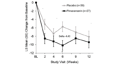 Figure 1A. Least square mean change from baseline in NPI-NH psychosis score at each study assessment in participants with baseline NPI-NH psychosis score ≥12 (pimavanserin, n=27; placebo, n=30)