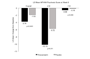Figure 2. LS mean change from baseline to Week 6 for the NPI-NH psychosis score among the overall population from a randomized, placebo-controlled study (30) and in subgroups by severity of psychosis (47) 