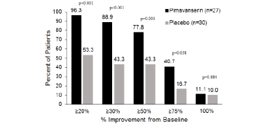 Figure 1B. Responder analysis at Week 6 for subgroup with NPI-NH psychosis score ≥12 (pimavanserin, n=27; placebo, n=30)