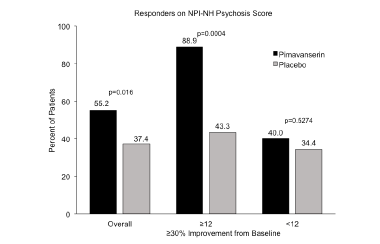 Figure 3. Response rate at Week 6 for the NPI-NH psychosis score among the overall population from a randomized, placebo-controlled study (30) and in subgroups by severity of psychosis (47) 