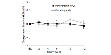 Figure 2. Least square mean change from baseline for MMSE for Safety Population (pimavanserin, n=90; placebo, n=91)