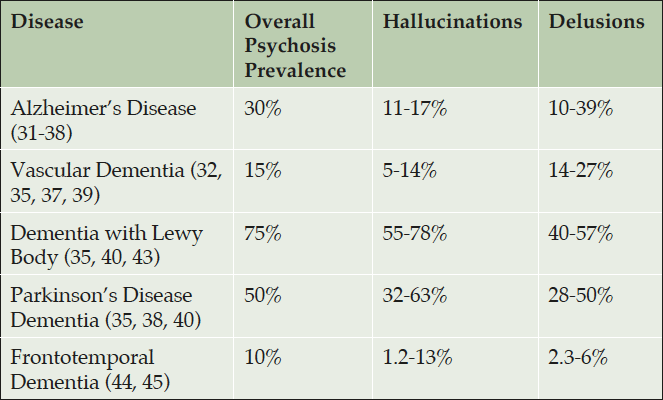 Table 1. Prevalence of delusions and hallucinations in patients with dementia, Alzheimer’s disease, Parkinson’s disease, dementia with Lewy bodies