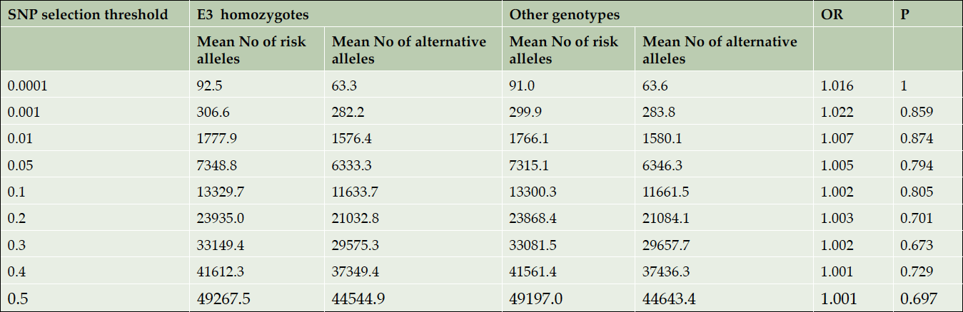 Table 1. Comparison of the mean numbers of risk and alternative alleles per person in E3 homozygotes vs other AD cases. APOE region is excluded