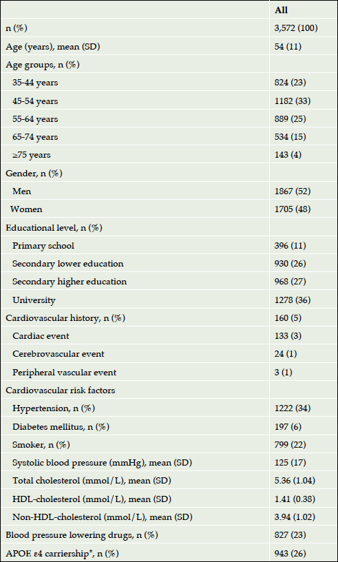 Table 1. Characteristics of the study population at the first measurement (baseline)