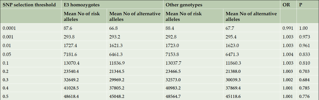 Table 2. Comparison of the mean numbers of risk and alternative alleles per person in E3 homozygotes vs other controls. APOE region is excluded