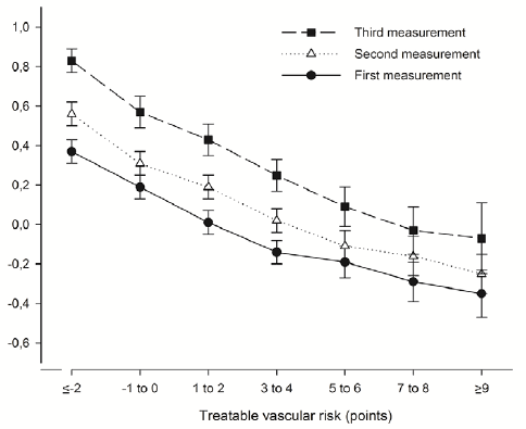 Figure 1. Mean cognitive performance per measurement dependent on the treatable vascular risk at first measurement. Bars represent 95% confidence intervals. Cognitive performance was measured as a composite score of two tests (z-score): the Ruff Figural Fluency Test (RFFT) and the Visual Association Test (VAT) (13,15). Treatable vascular risk is based on the components of Framingham Risk Score for Cardiovascular Disease that are amenable to treatment and included diabetes mellitus, current smoker status, total cholesterol, HDL-cholesterol, systolic blood pressure and use of blood pressure lowering drugs (3).
