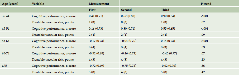 Table 2. Change in cognitive performance* and treatable vascular risk† across measurements per age group