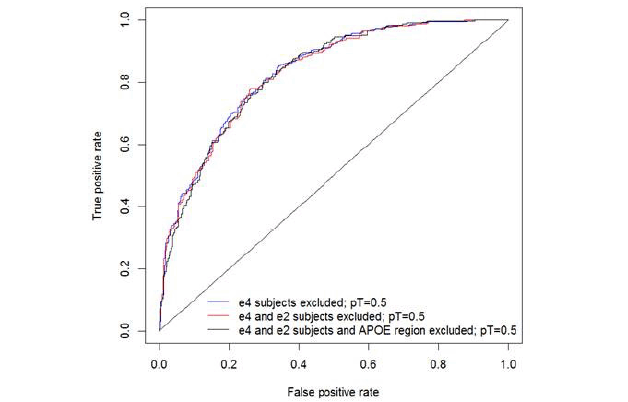 Figure 1. Polygenic Risk Score with E4 allele carriers omitted and in E3 homozygotes
