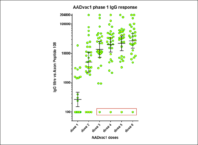 Figure 4. IgG antibody response against the tau peptide component of AADvac1 continues to rise over the initial 6 dose regimen