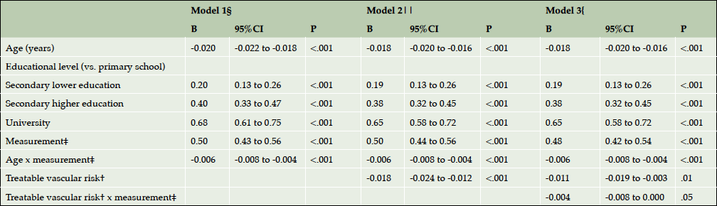 Table 3. Longitudinal association of cognitive performance* on the treatable vascular risk†: multilevel linear analysis