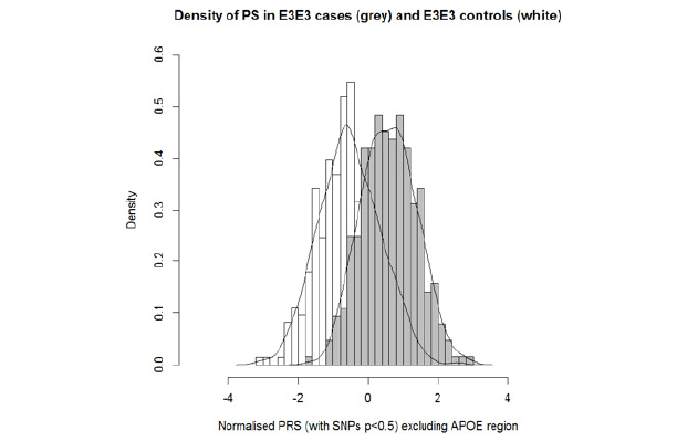 Figure 2. Distribution of standardised and PCA adjusted PRS in E3E3 cases and controls