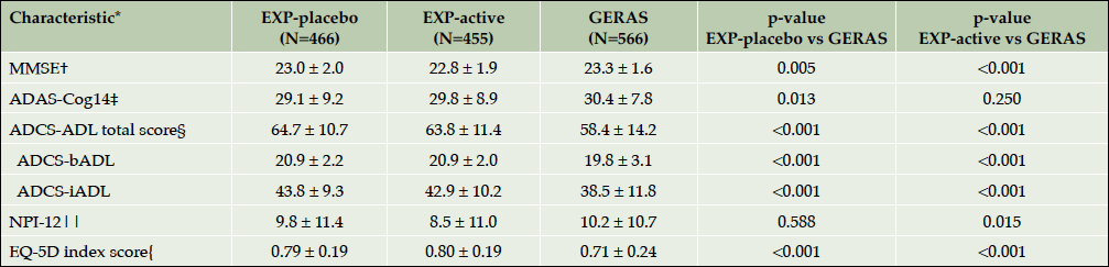 Table 2. Baseline clinical characteristics of patients with mild AD in the two arms of the EXPEDITION studies and the mild cohort of the GERAS study