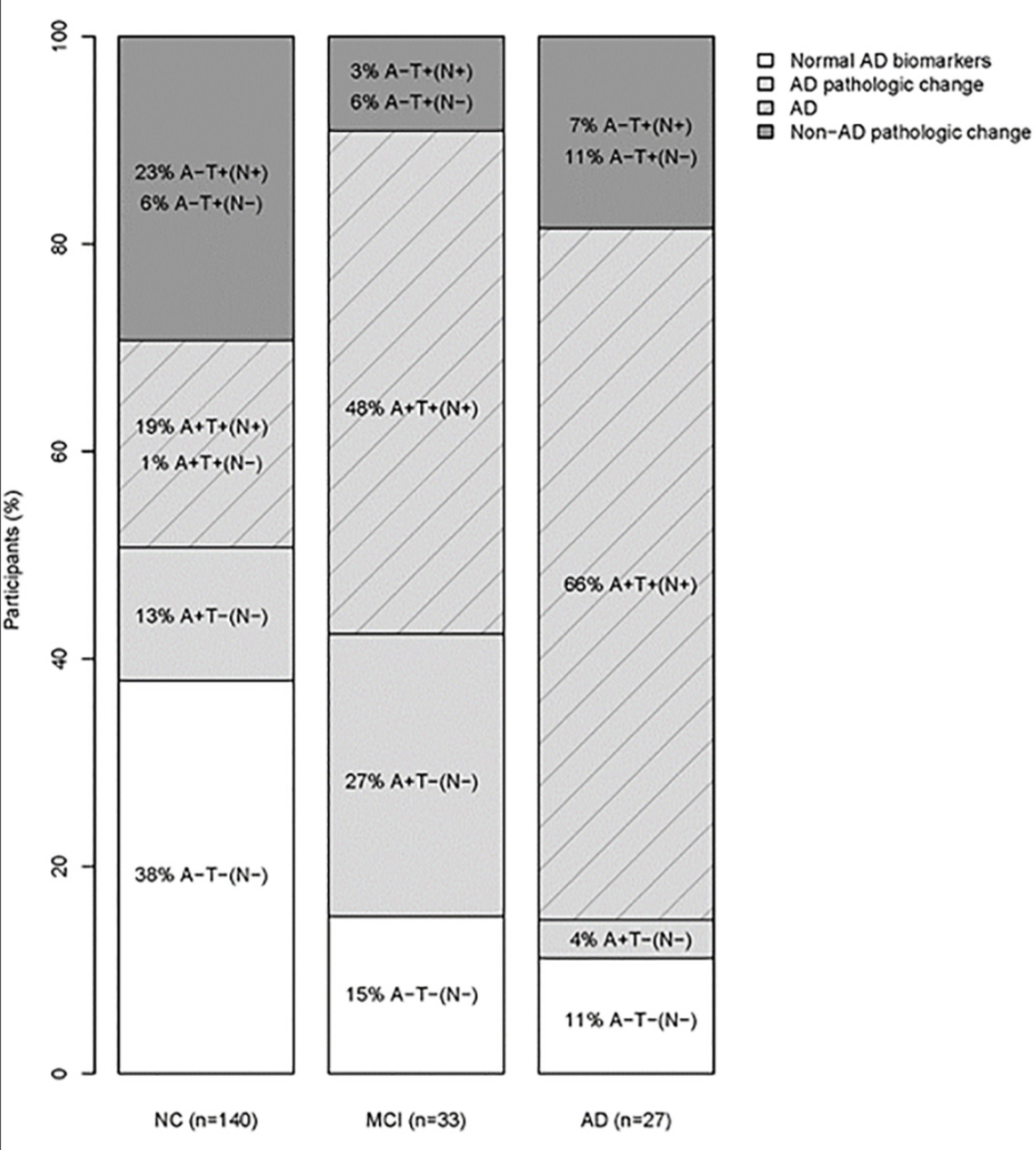 Figure 1. Prevalence of the AT(N) groups across clinical classifications