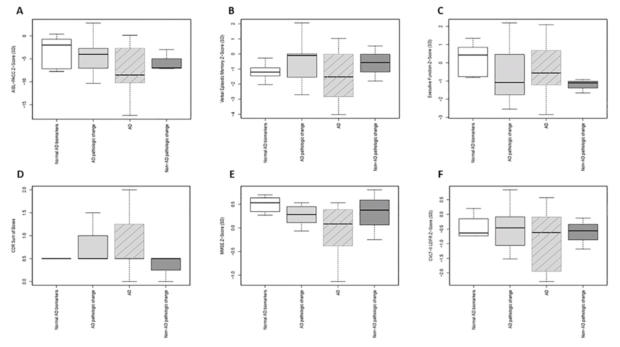 Figure 3. Cross-sectional performance on the six cognitive measures (A: AIBL-PACC; B: Verbal Episodic Memory; C: Executive Function; D: CDR Sum of Boxes; E: MMSE; F: CVLT-II LDFR) for the four contracted AT(N) groups in MCI