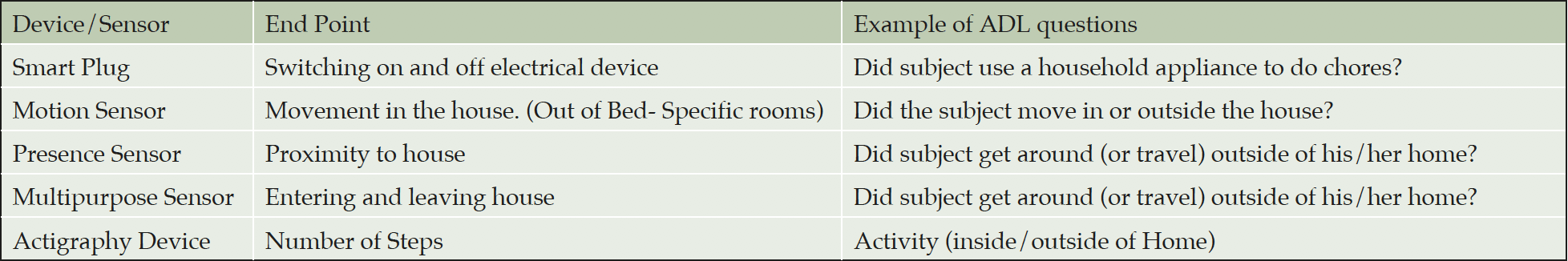 Table 1. Objective Sensor data and related ADL question (7)