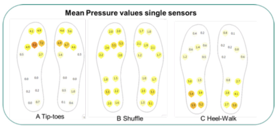 Figure 1. The smart insoles generate data from 13 embedded tri-axial accelerometers each capable of generating 100hertz data
